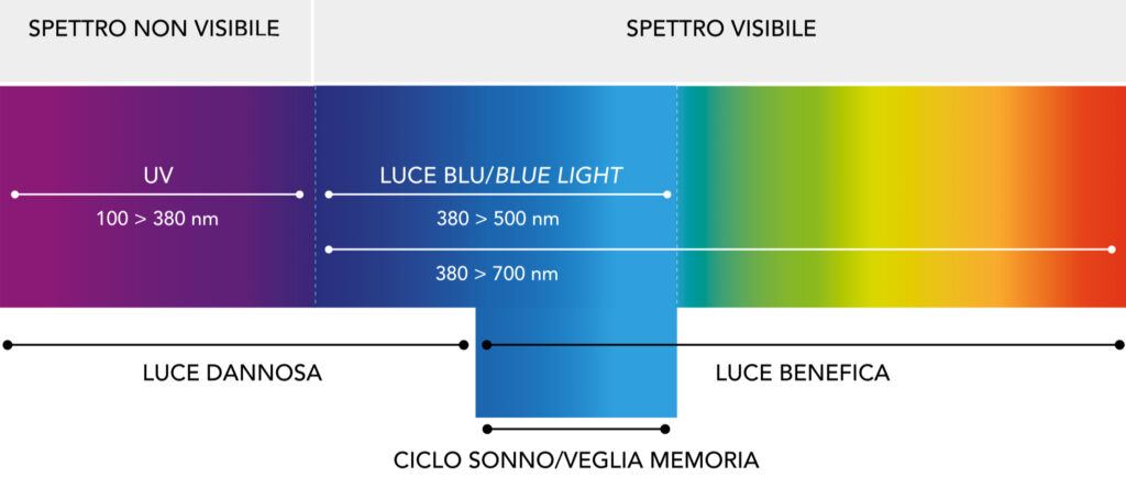 La luce blu